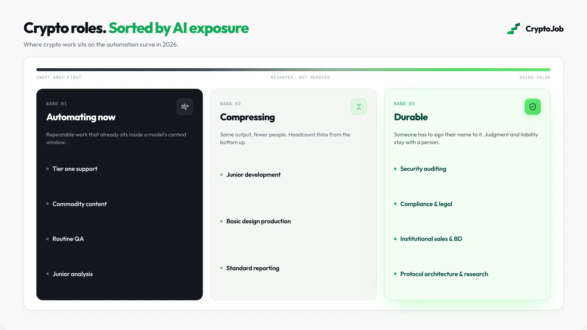 Crypto jobs sorted by AI exposure from automating to durable in 2026