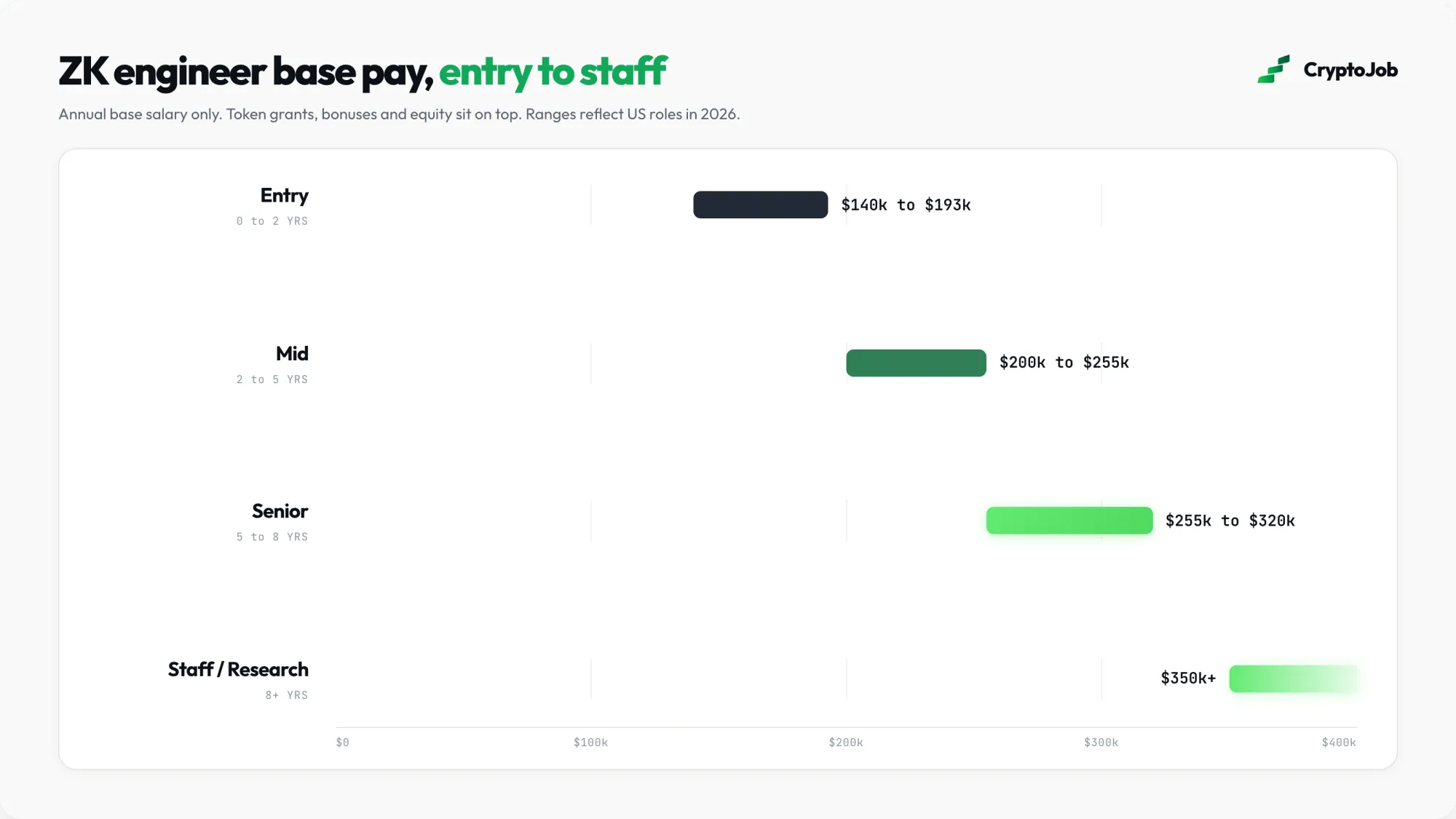 Infographic of ZK engineer base pay by level, from $140k at entry to $350k and more for staff and research roles