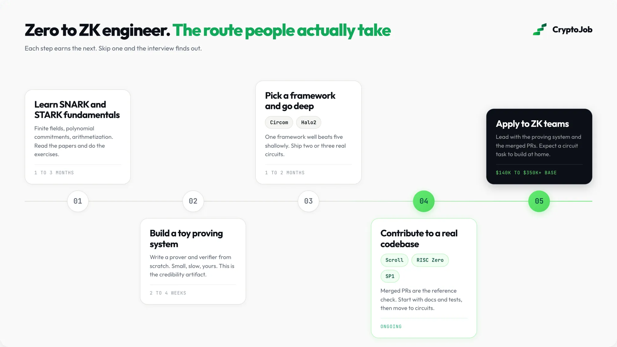 Infographic of the five step route to ZK engineer roles, from SNARK fundamentals to applying with merged PRs
