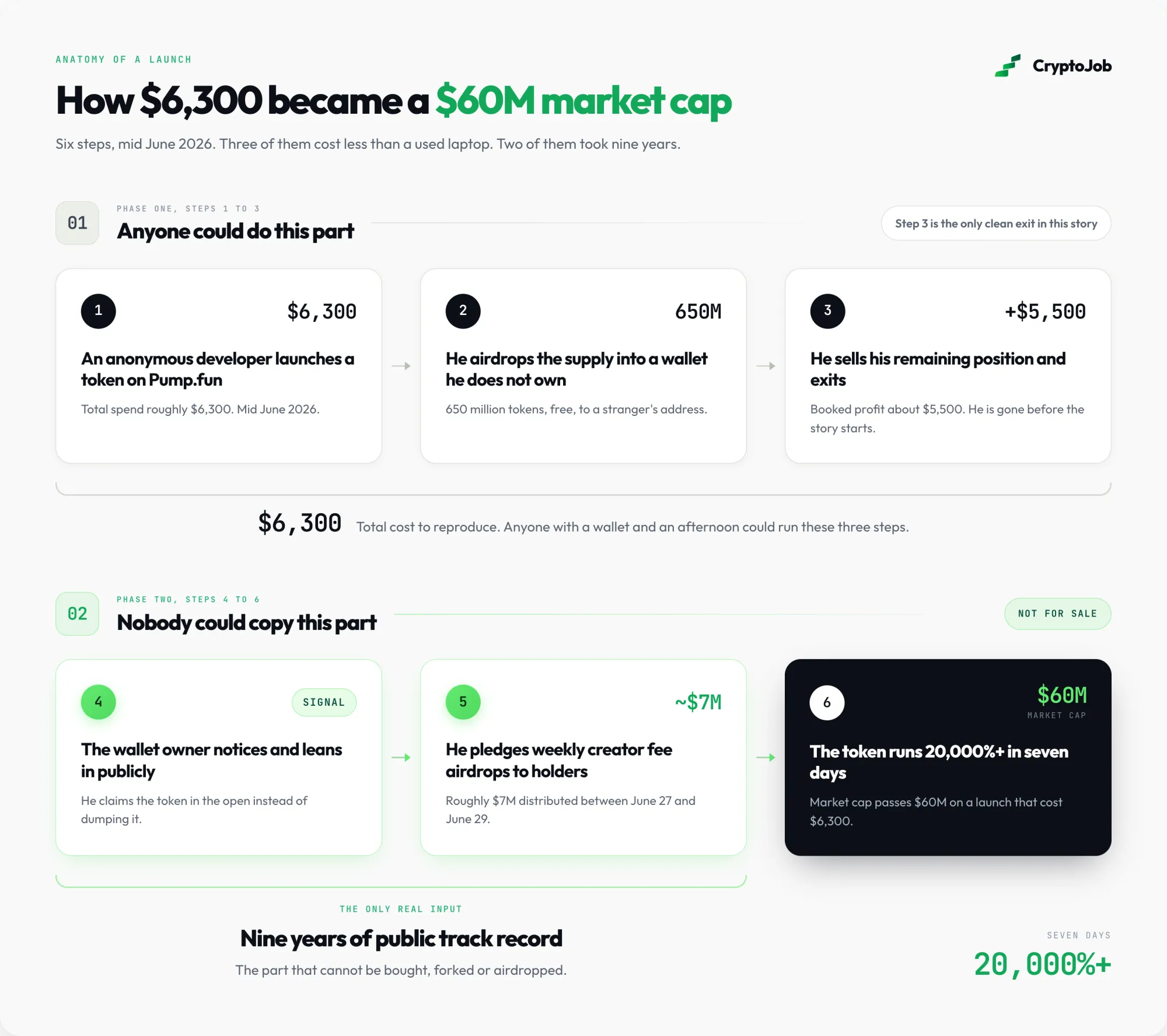 Flowchart showing how crypto reputation turned a $6,300 launch into $60M