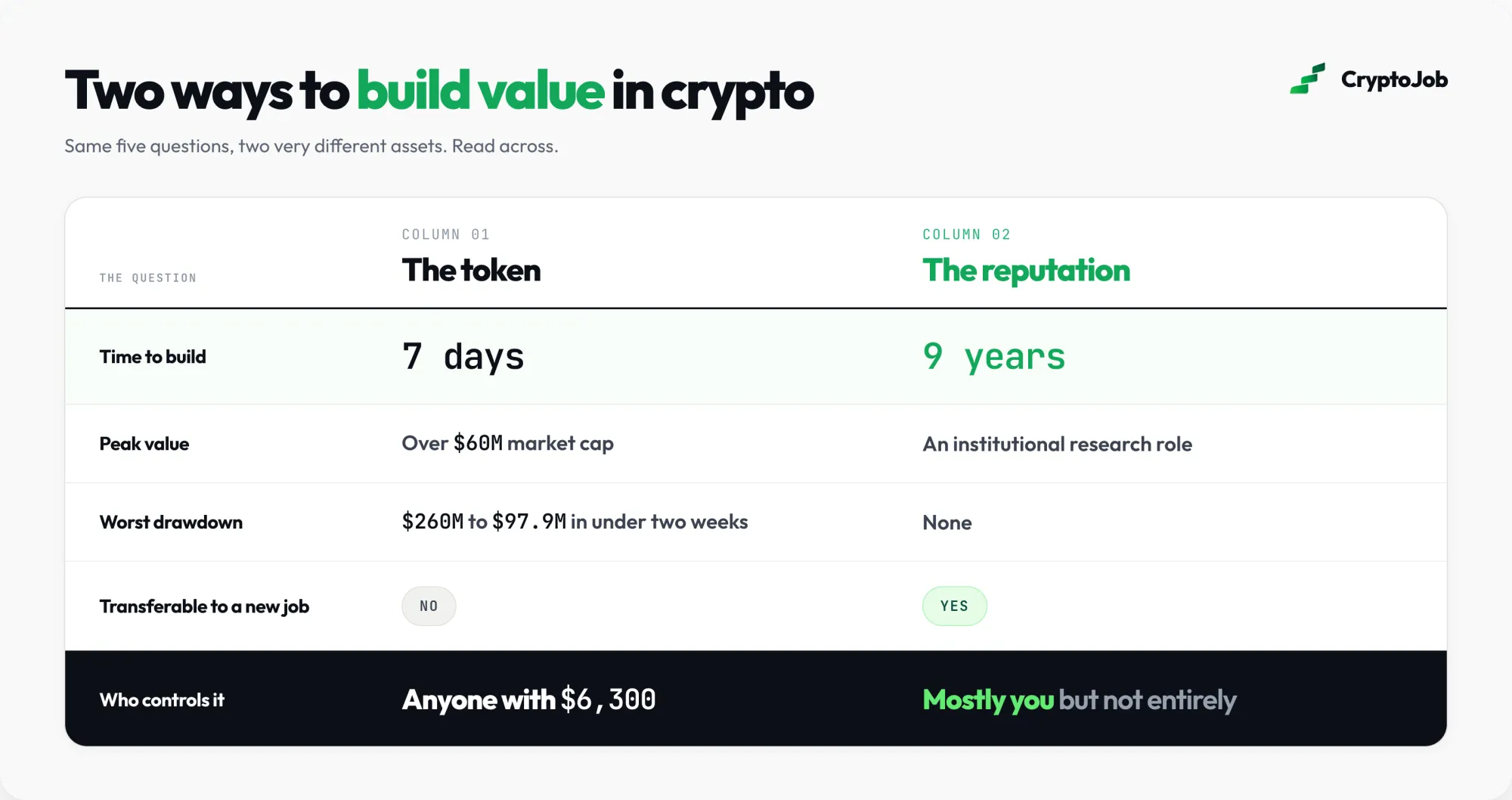 Comparison of token value versus crypto reputation as career assets