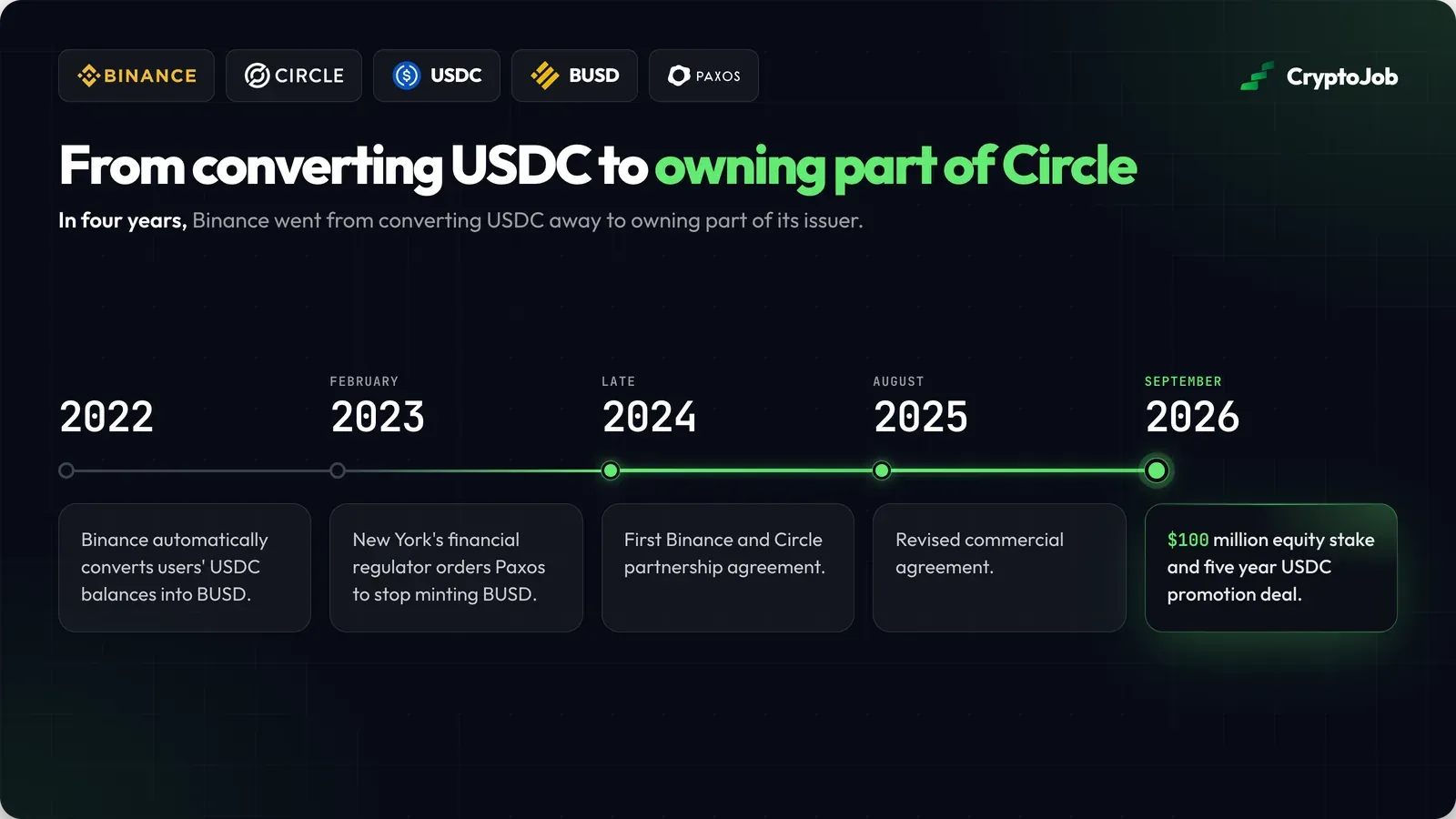 Timeline of Binance and Circle from the BUSD conversion to the 2026 investment