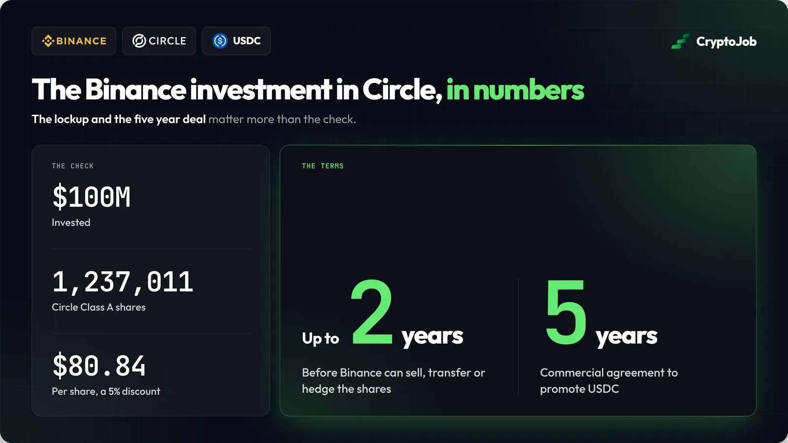 Key figures of the Binance investment in Circle