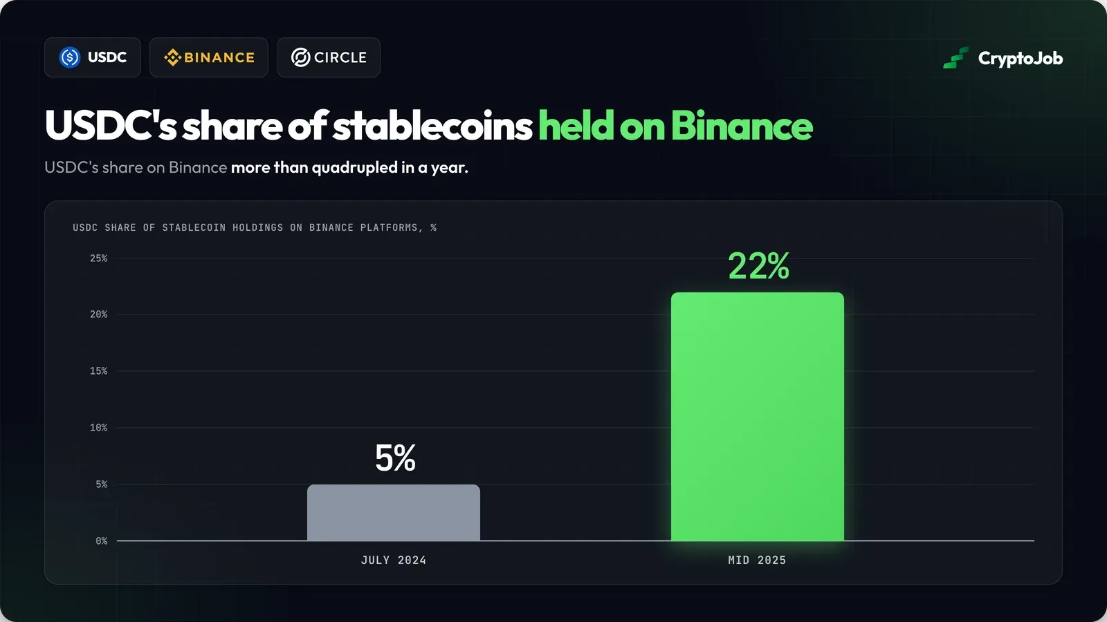 USDC share of Binance stablecoin holdings rising from 5% to 22%