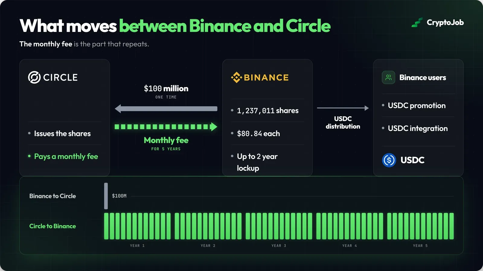 Diagram of how the Binance Circle investment and USDC fee flow