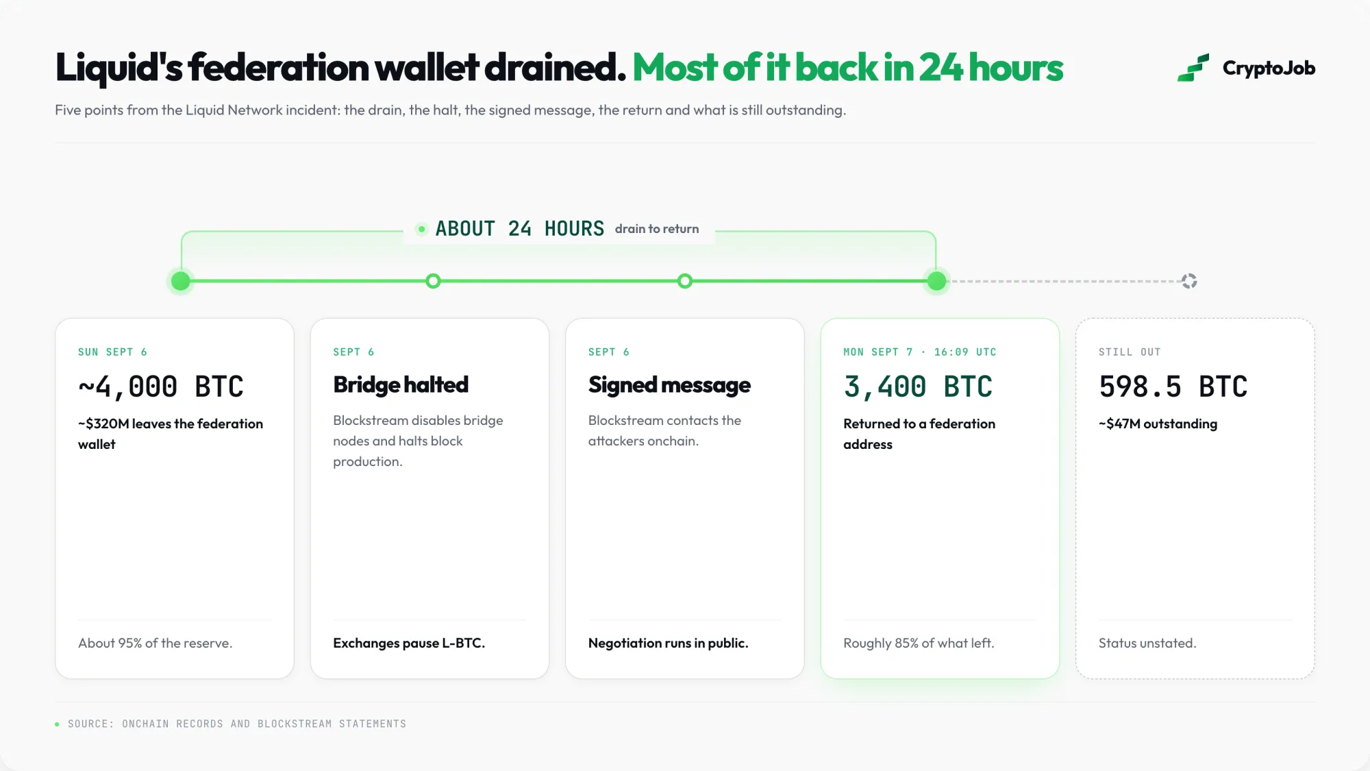 Timeline of the Liquid Network hack and the 24-hour on-chain negotiation, for Bitcoin sidechain jobs