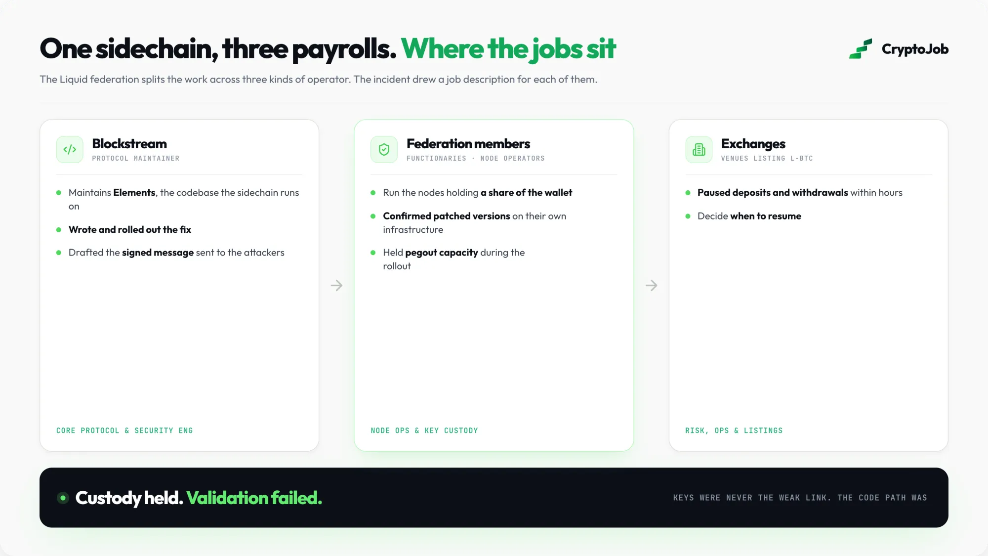 Diagram of the three employers in the Liquid federation model and what each did during the hack