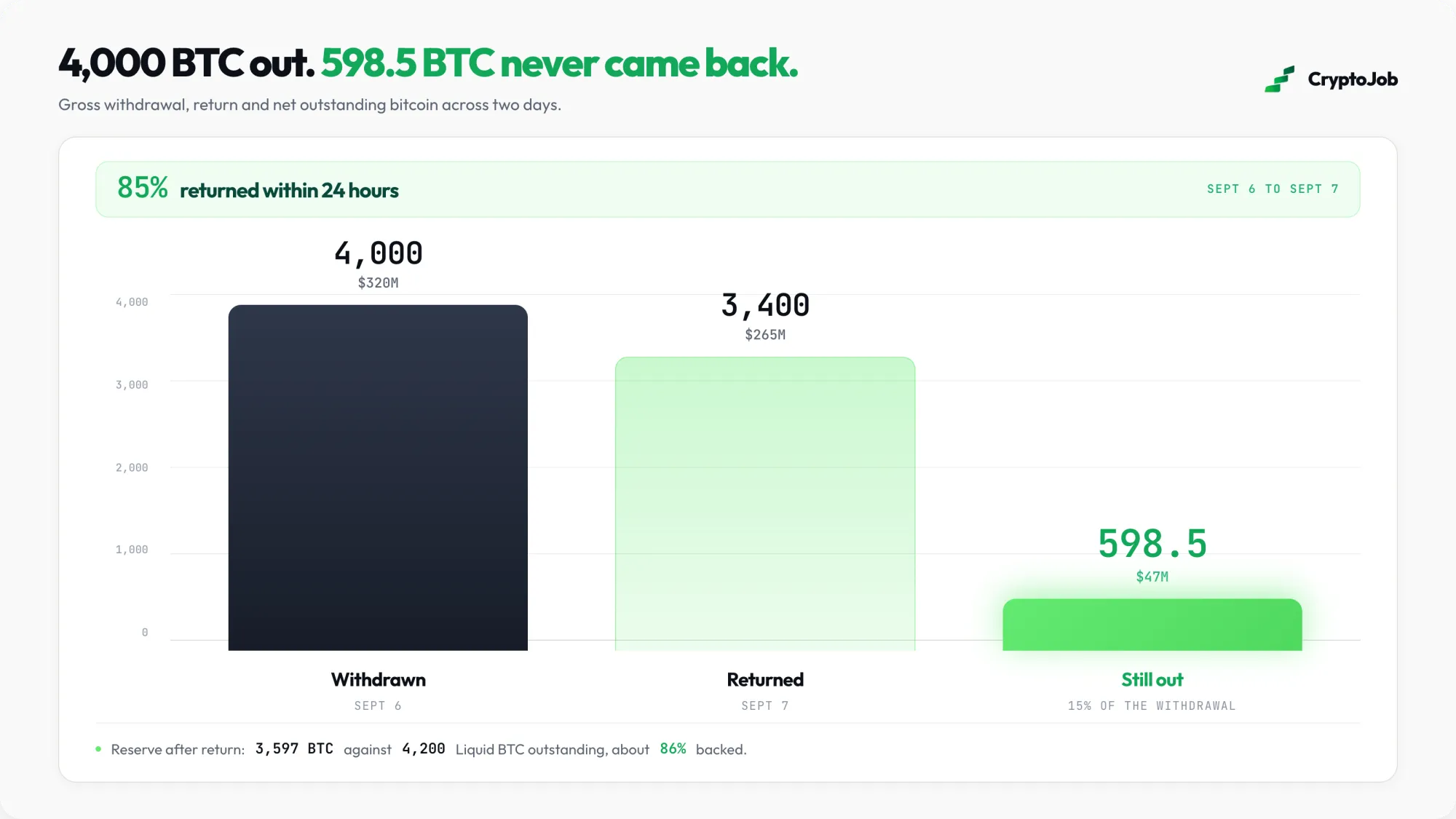 Bar chart of Liquid Network withdrawal, return and net outstanding bitcoin, for blockchain forensics jobs