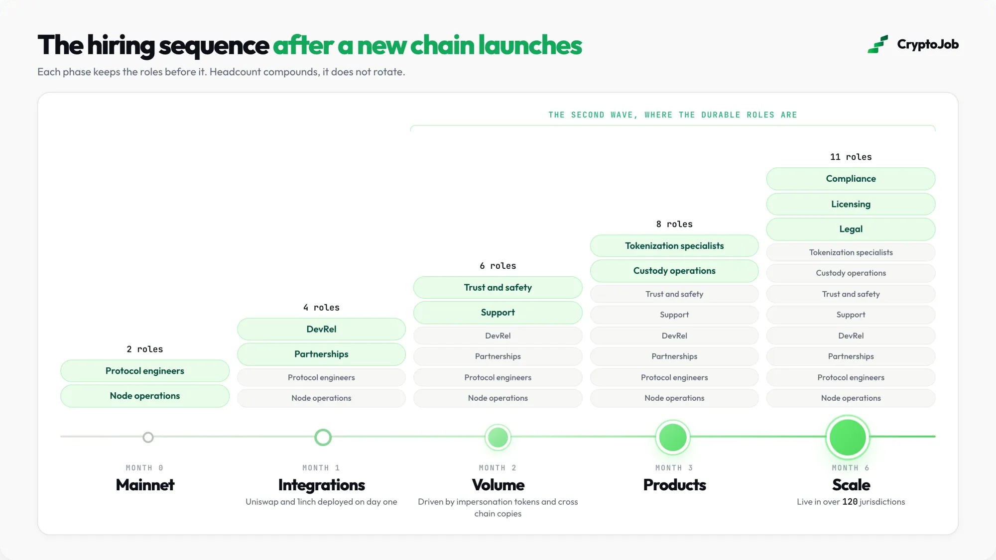 Timeline of blockchain infrastructure jobs created after a chain launch