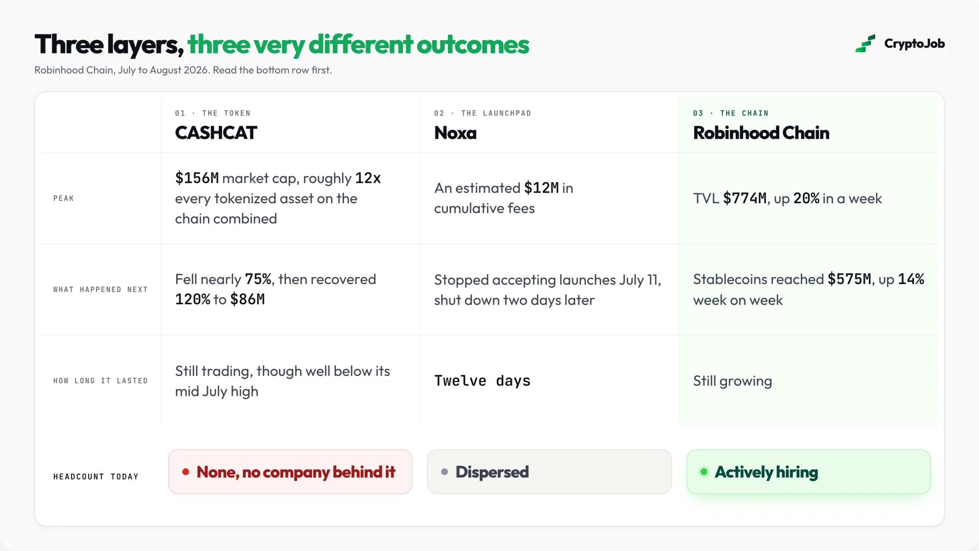 Comparison of token, launchpad and chain outcomes on Robinhood Chain