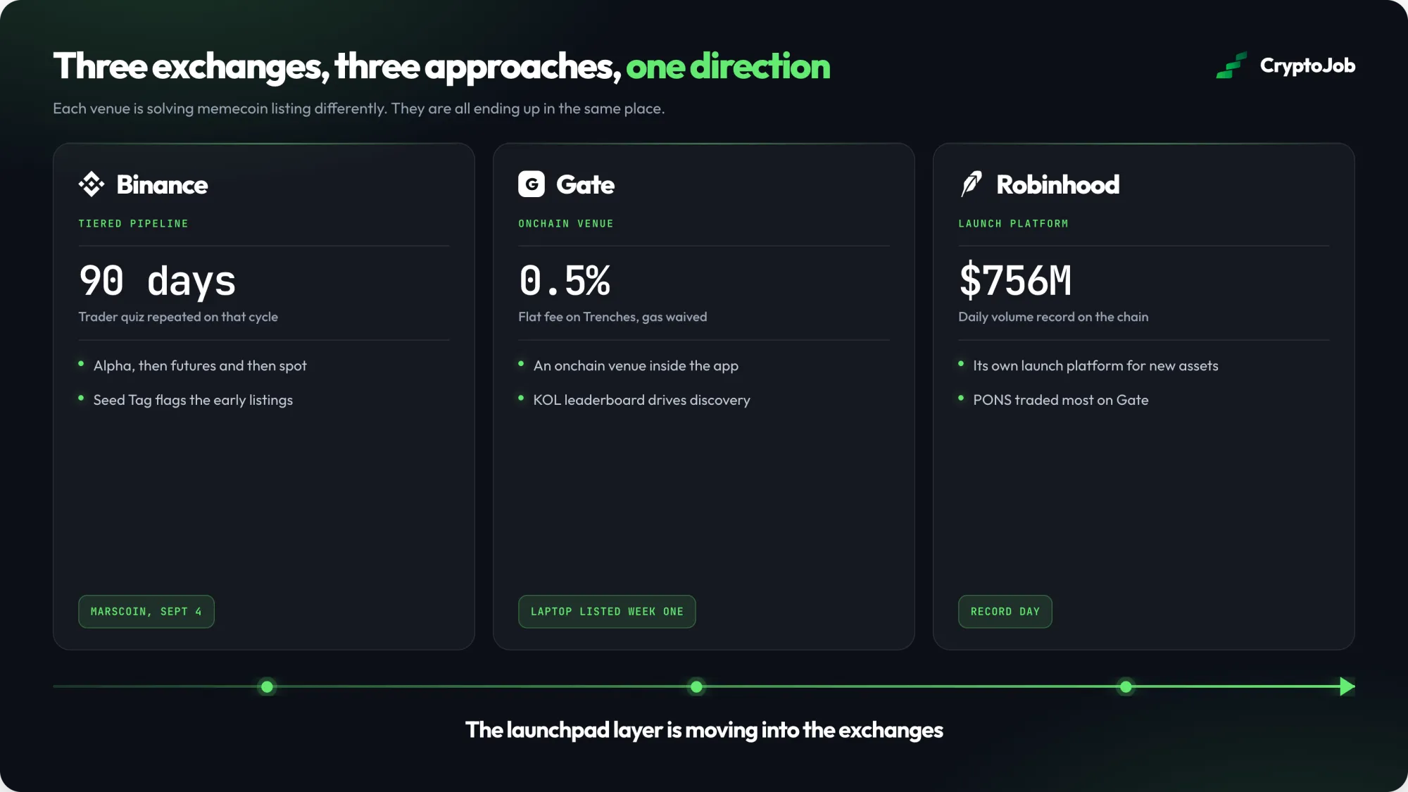 Three exchange approaches to memecoin listing and trading converging on the launchpad model, for crypto exchange product jobs