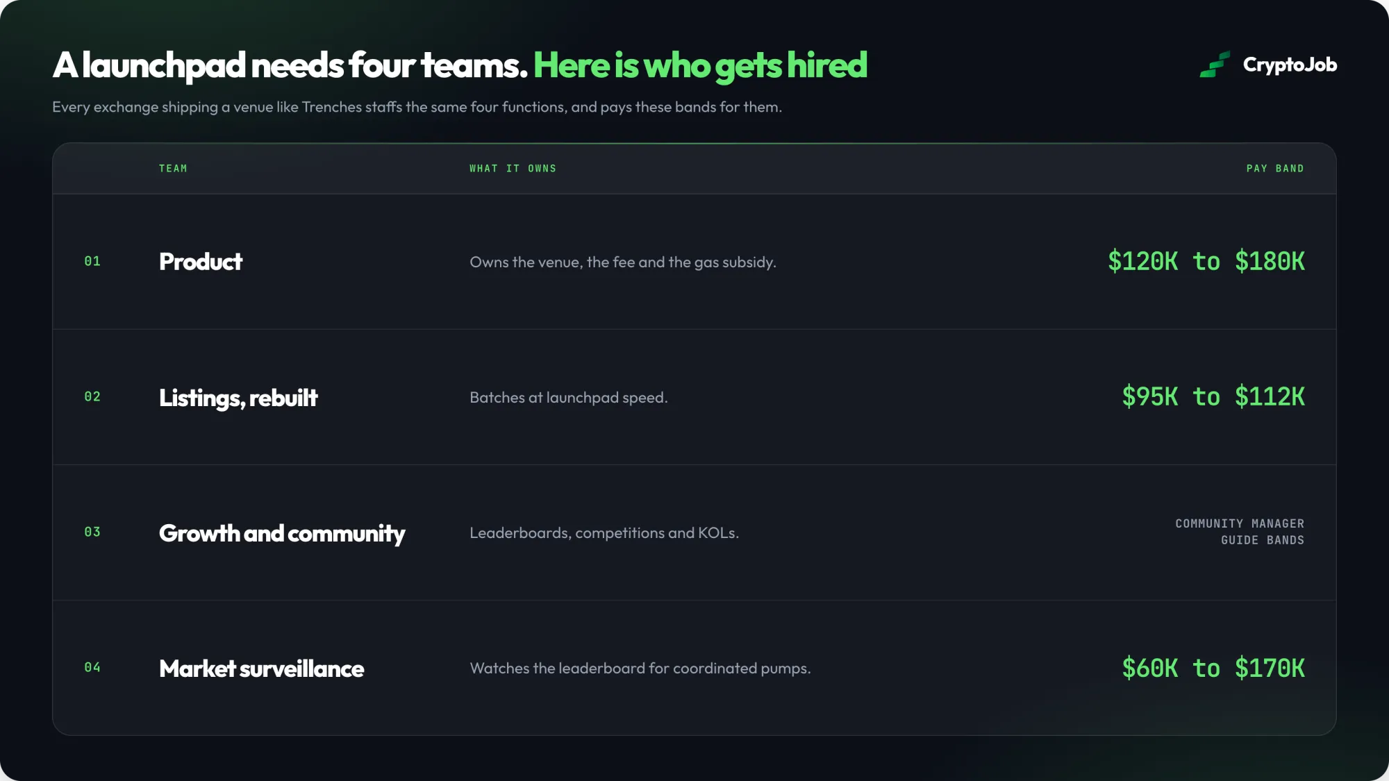 Four teams and pay bands behind an exchange launchpad product like Gate Trenches