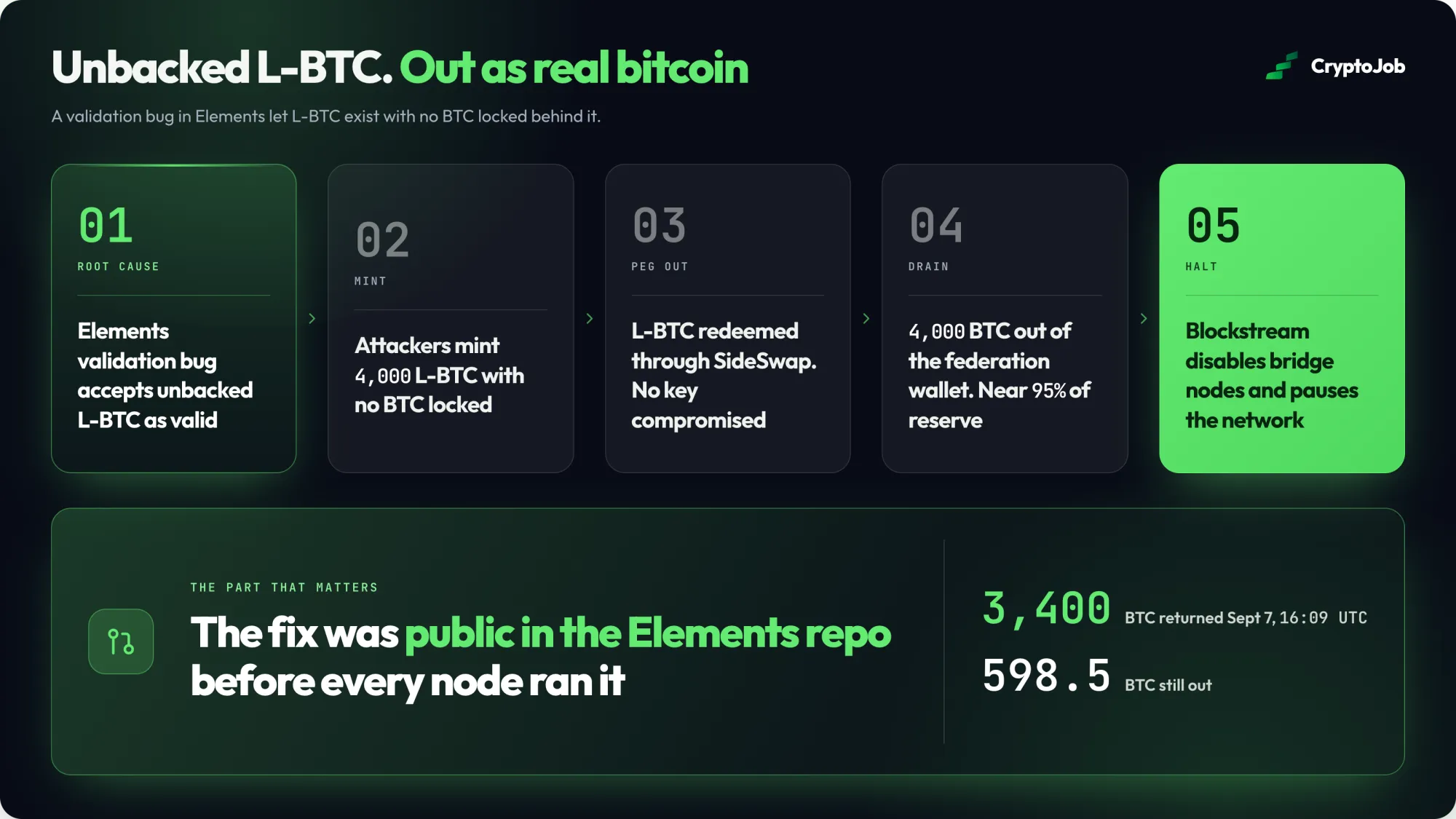 Liquid Network exploit flow from Elements bug to peg-out, for crypto incident response jobs