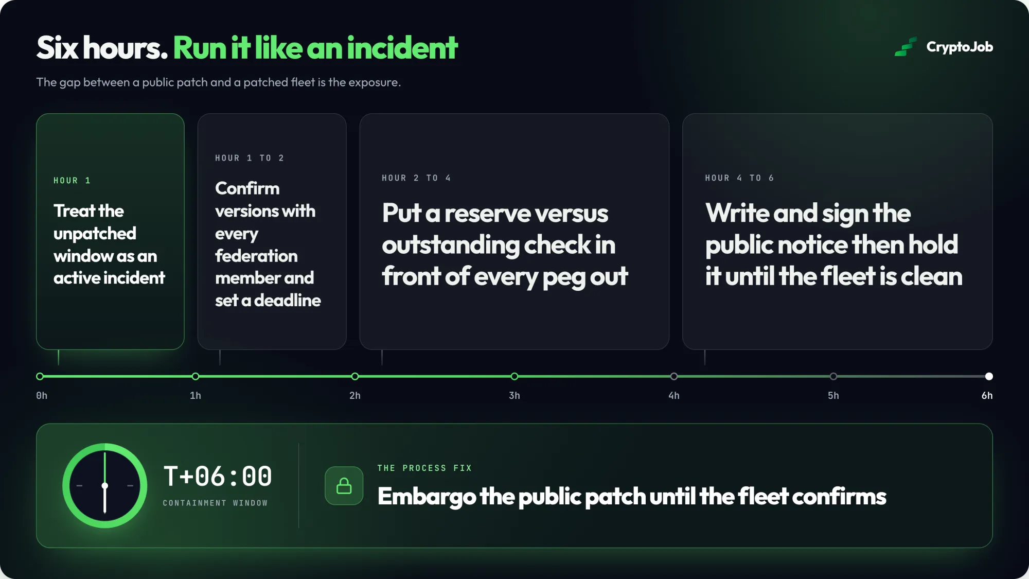 Six-hour incident response timeline for a sidechain validation bug