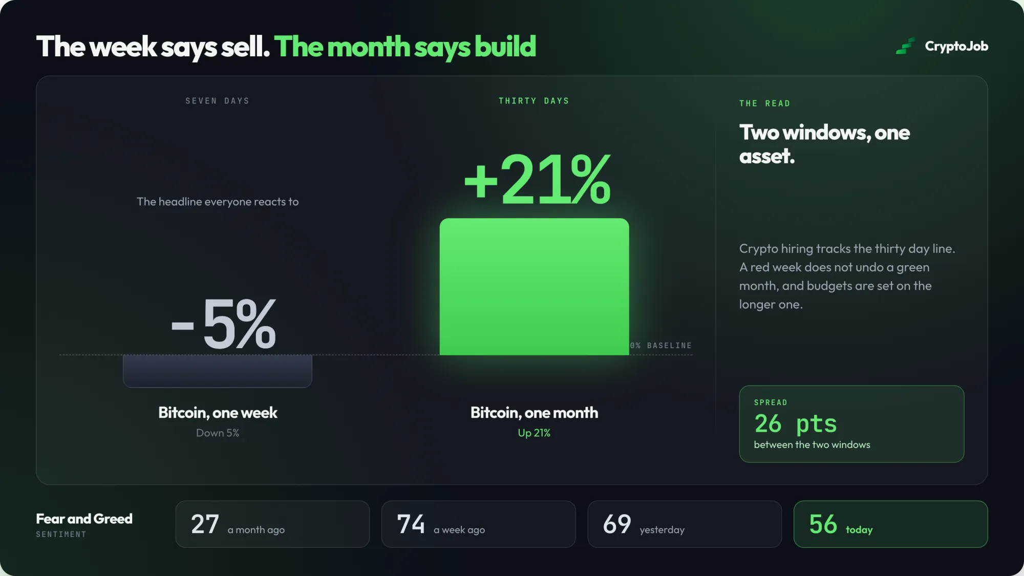 Bitcoin one-week decline against one-month gain, September 2026, for the crypto job market read