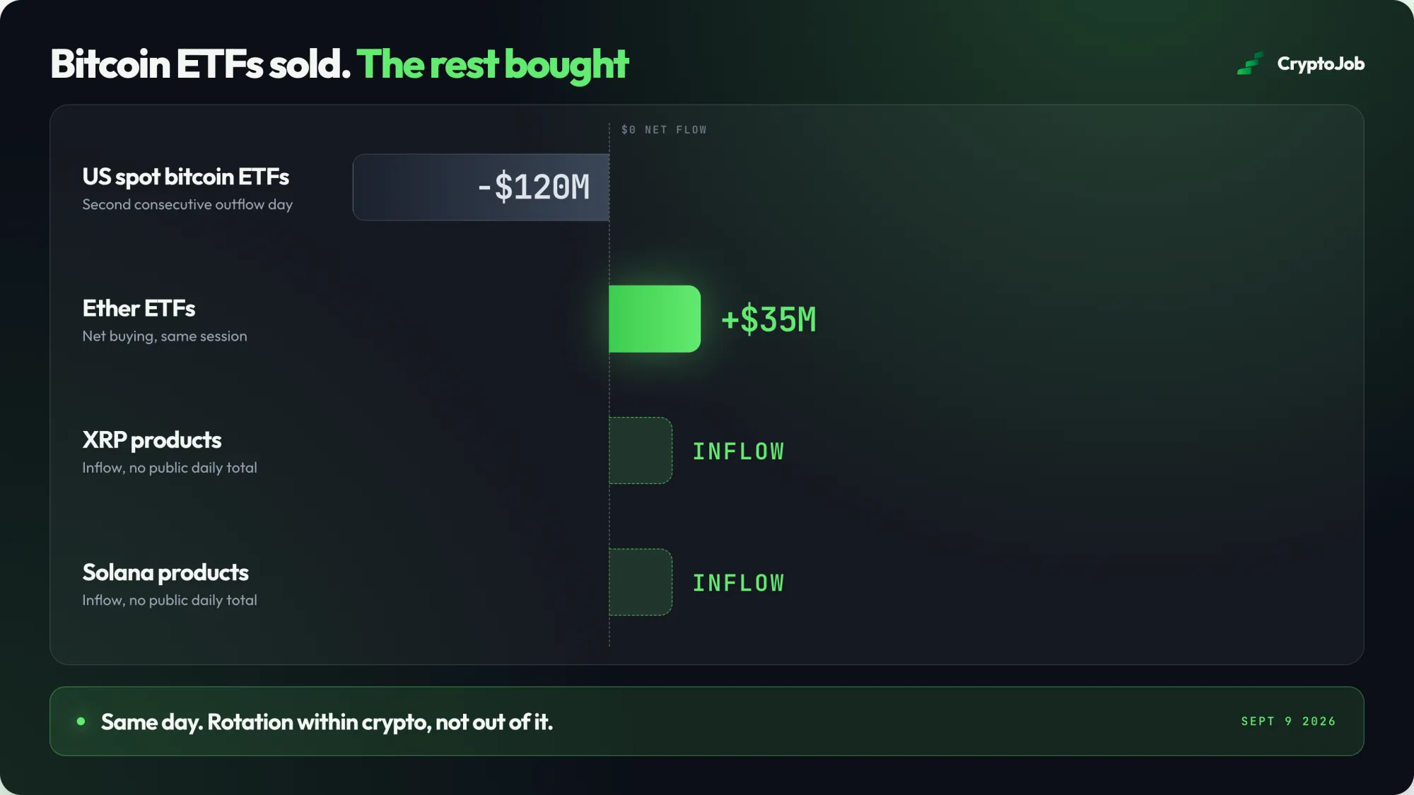 Bitcoin ETF outflows against ether, XRP and Solana product inflows on September 9, 2026