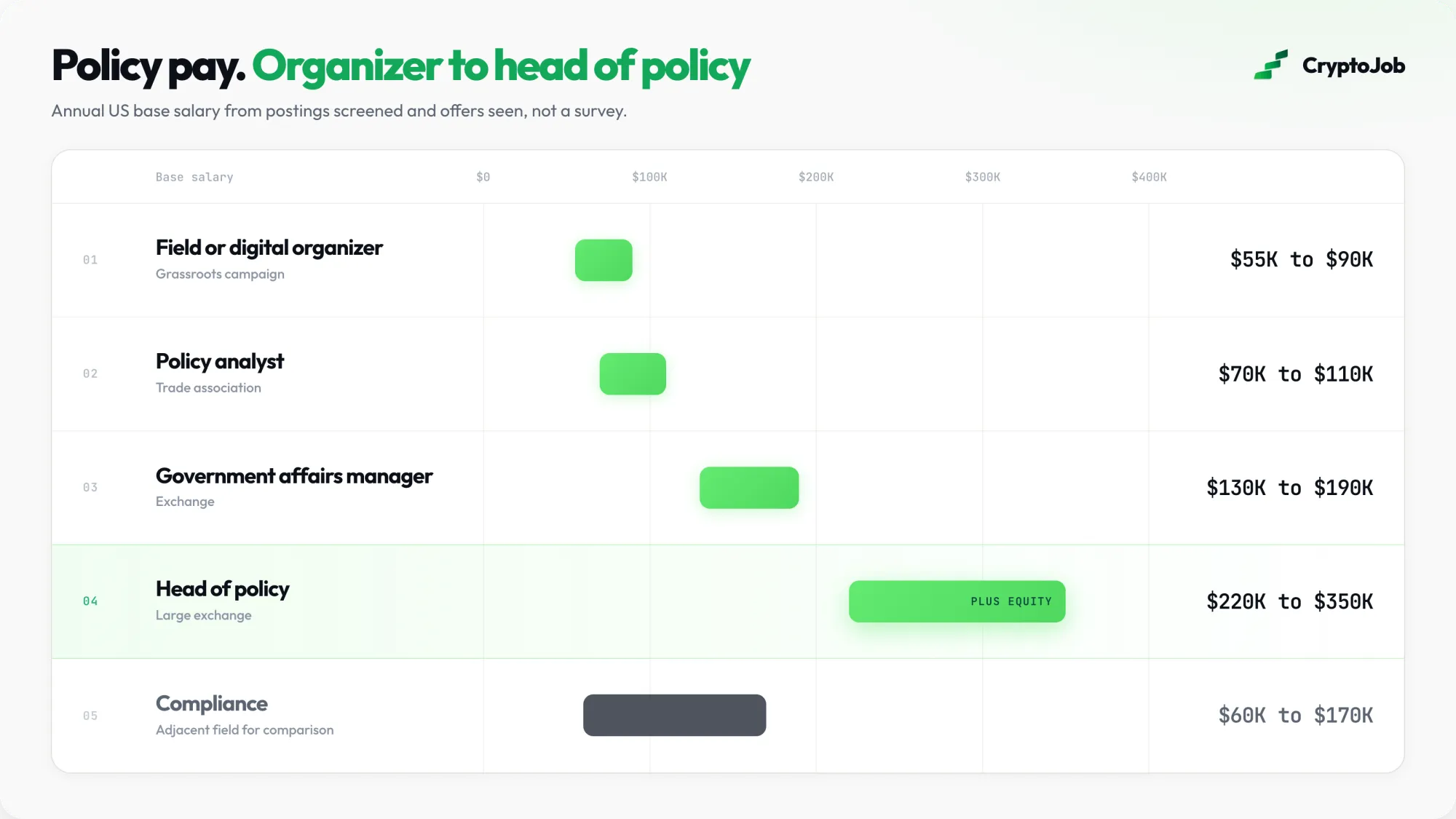 Pay ranges for crypto policy jobs from organizer to head of government affairs