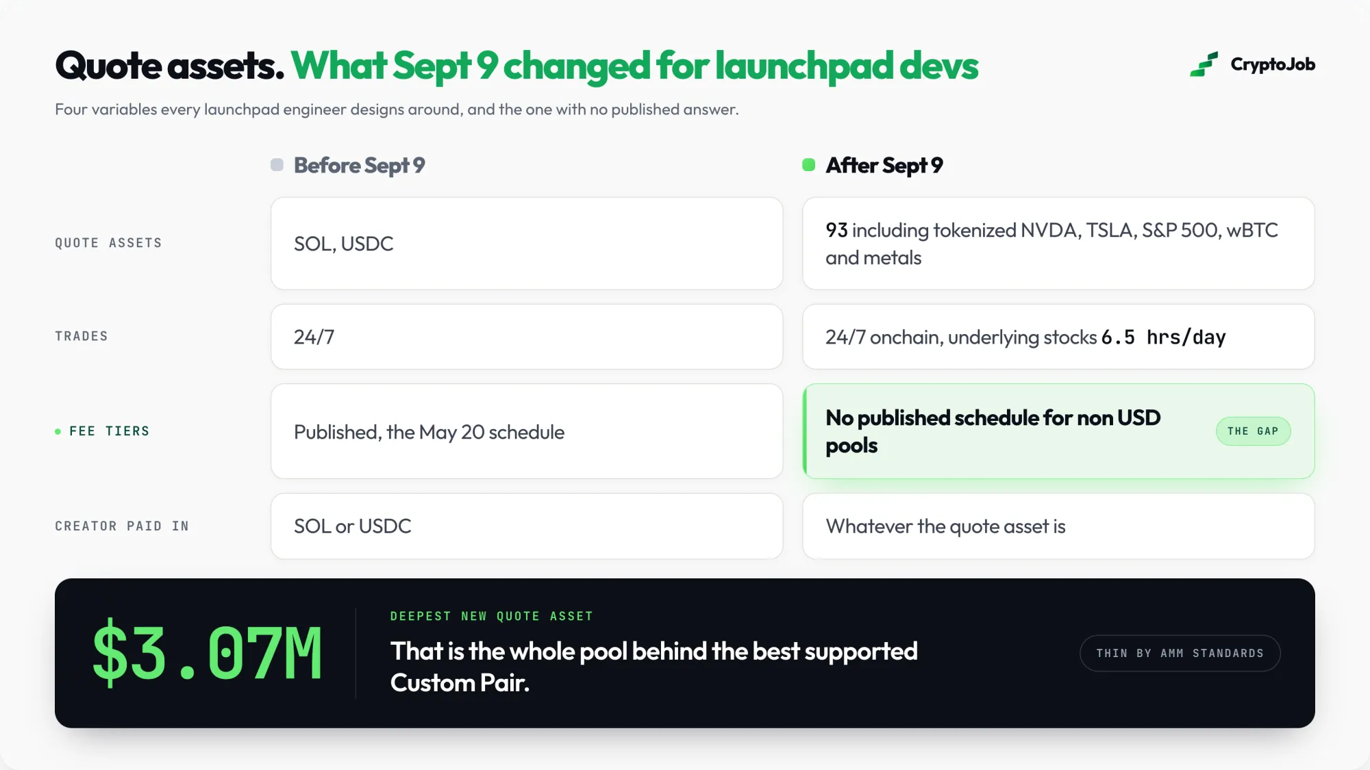 Before and after Pump.fun Custom Pairs, what changed for launchpad developers