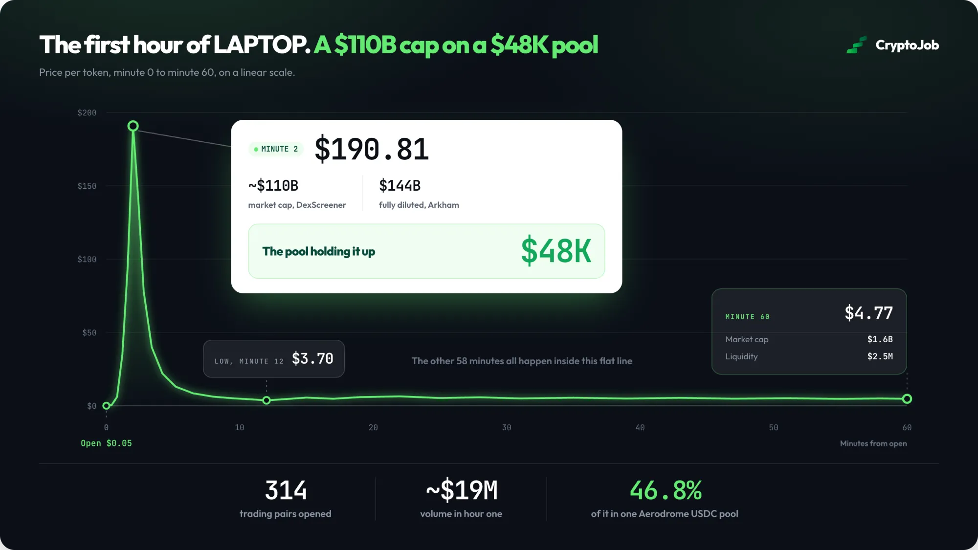 First-hour price chart of the LAPTOP memecoin showing a $110 billion cap on a $48,000 pool