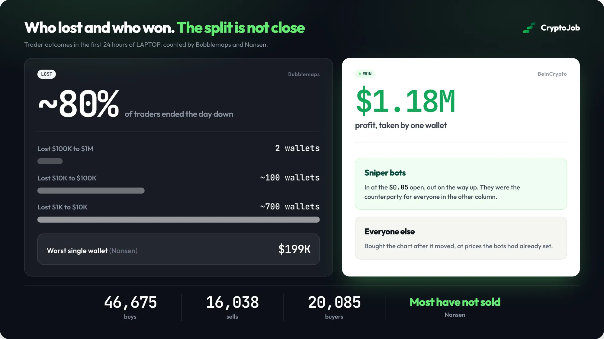 Breakdown of LAPTOP memecoin losses and gains in the first 24 hours