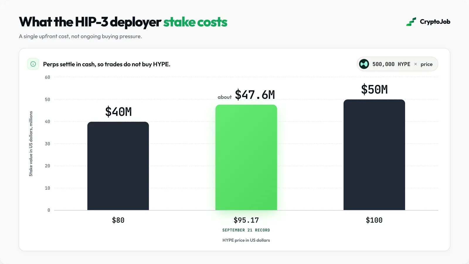 Cost of the 500,000 HYPE stake behind Hyperliquid US perpetuals