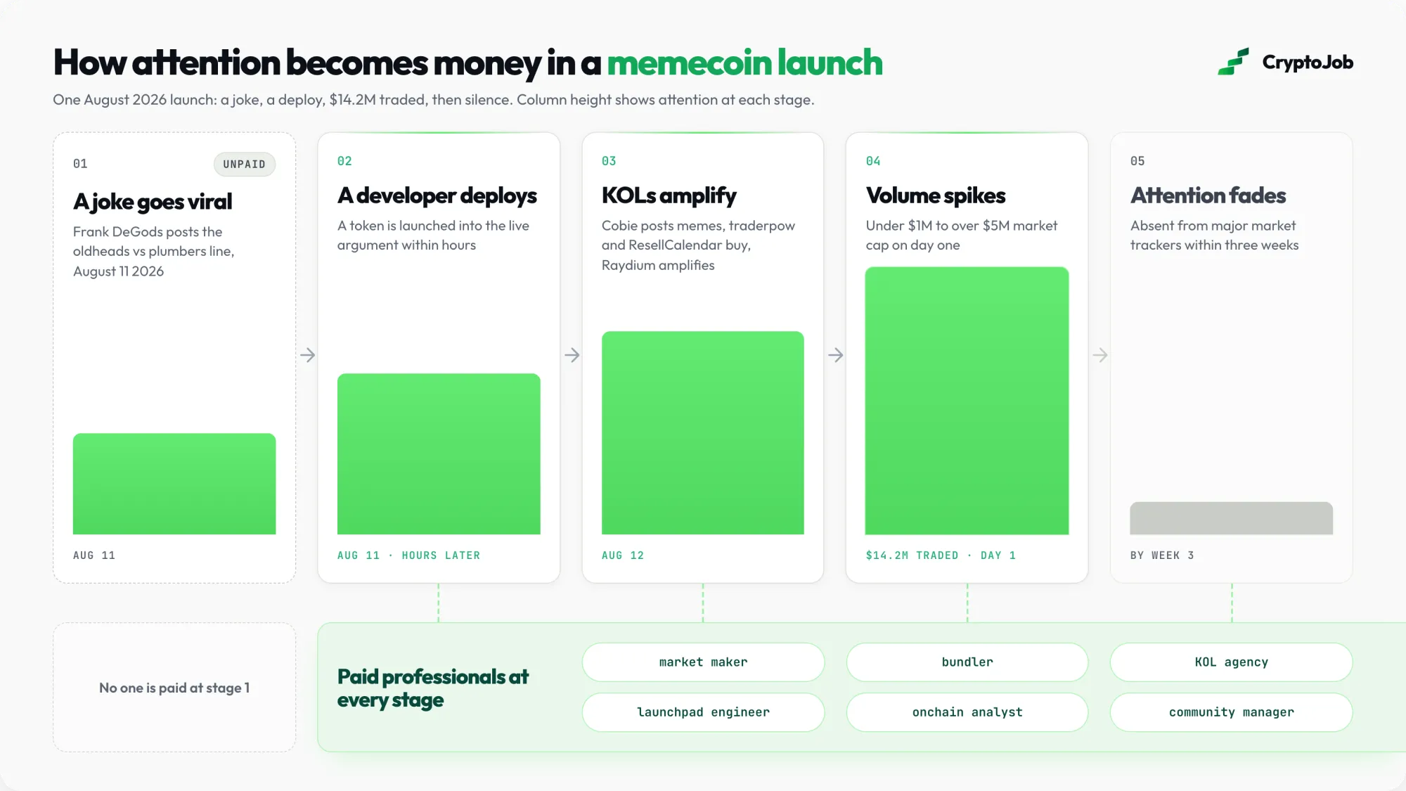 Flowchart showing where memecoin jobs sit in a token launch cycle