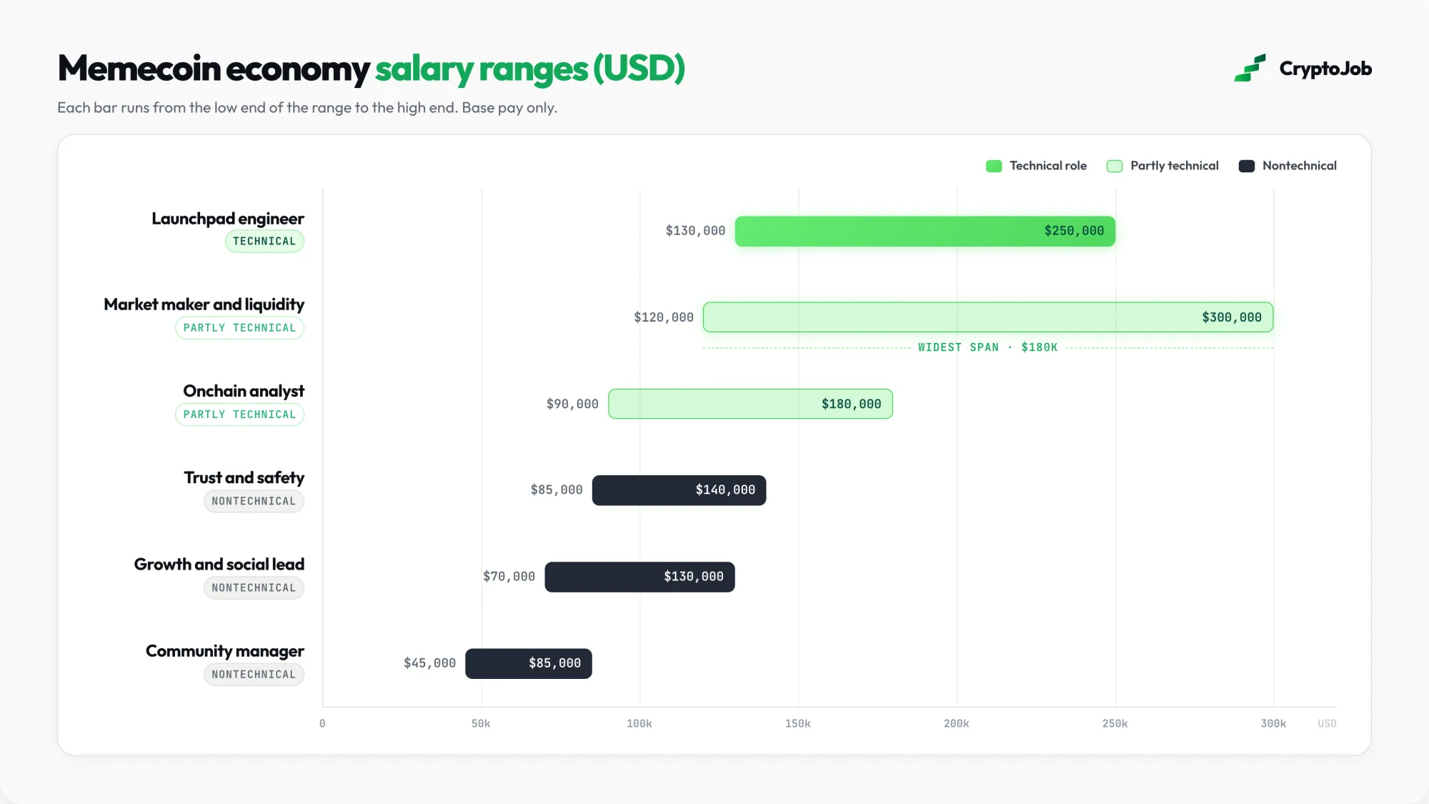 Salary chart comparing memecoin jobs from community manager to engineer