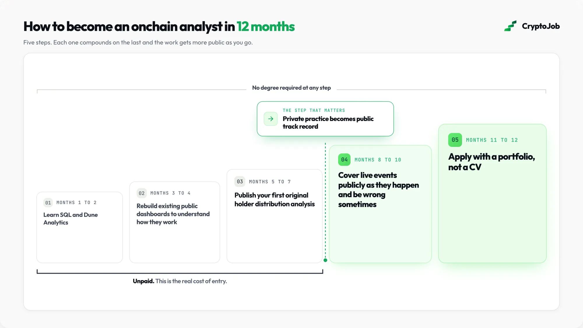 Roadmap showing how to enter on-chain analyst jobs in twelve months