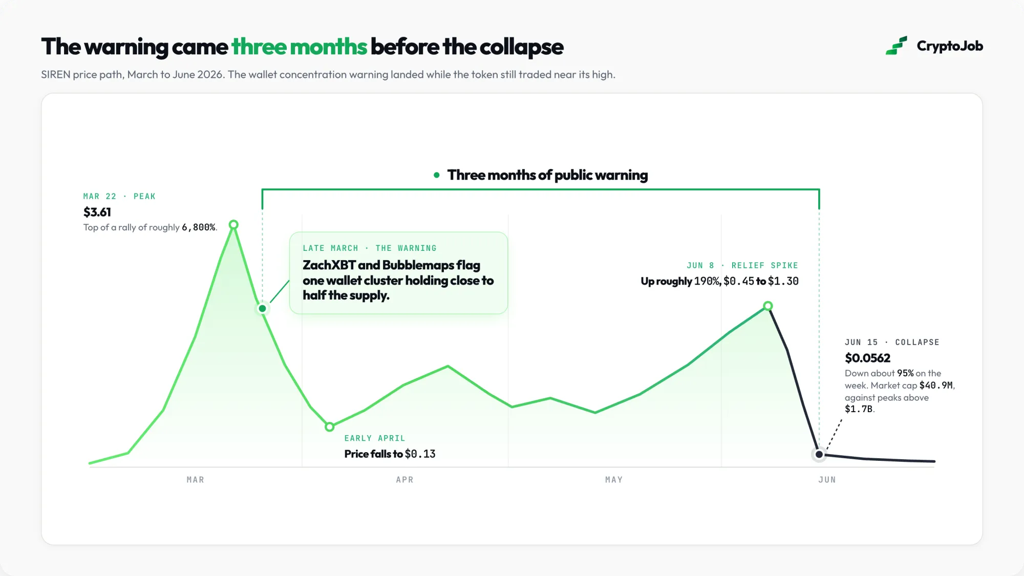 Annotated SIREN price timeline showing analyst warnings before the collapse