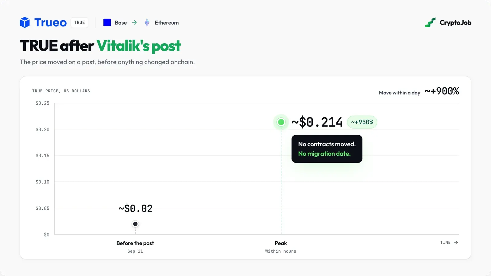TRUE token price jump after the Trueo prediction market announcement