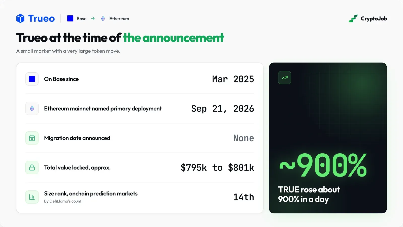 Trueo prediction market size at its Ethereum announcement