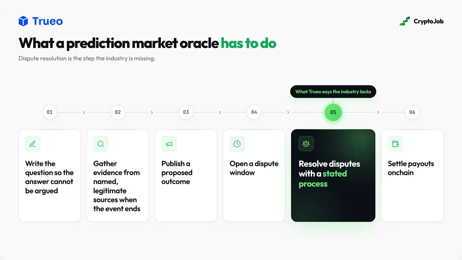Flowchart of the oracle and dispute jobs inside a Trueo style prediction market