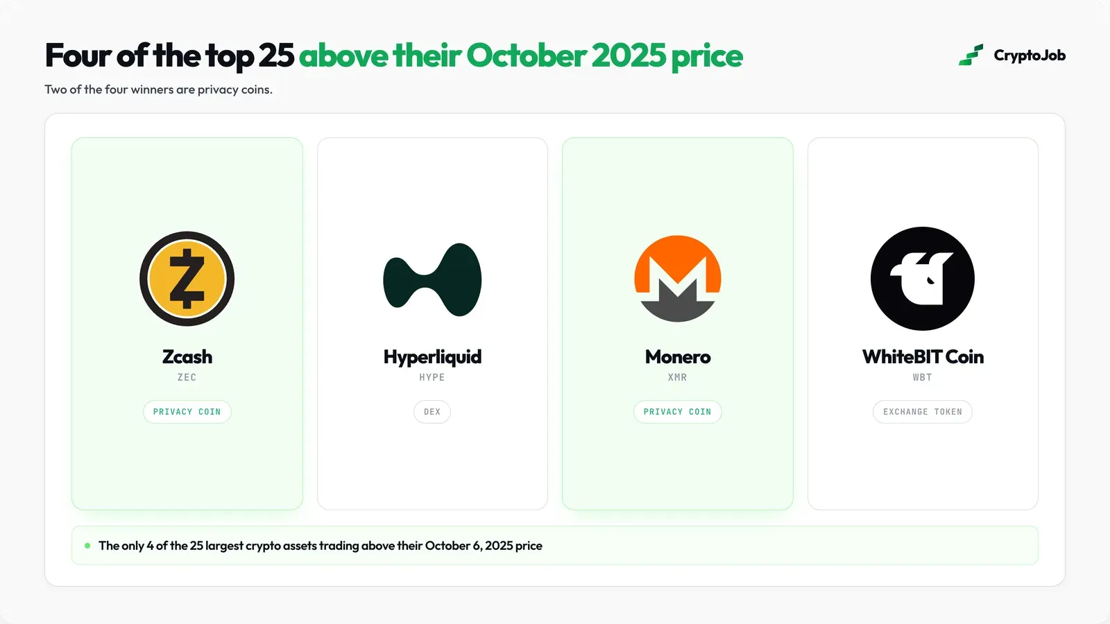 Zcash, Monero, Hyperliquid and WhiteBIT Coin, four top 25 assets above October 2025 prices