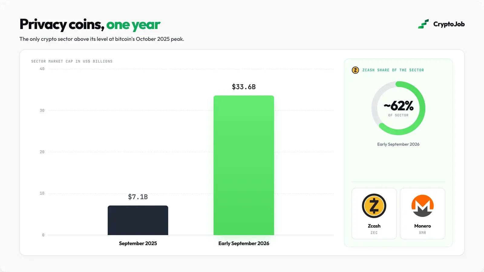 Privacy coin sector market cap, from $7.1B to $33.6B in a year, for privacy engineer jobs