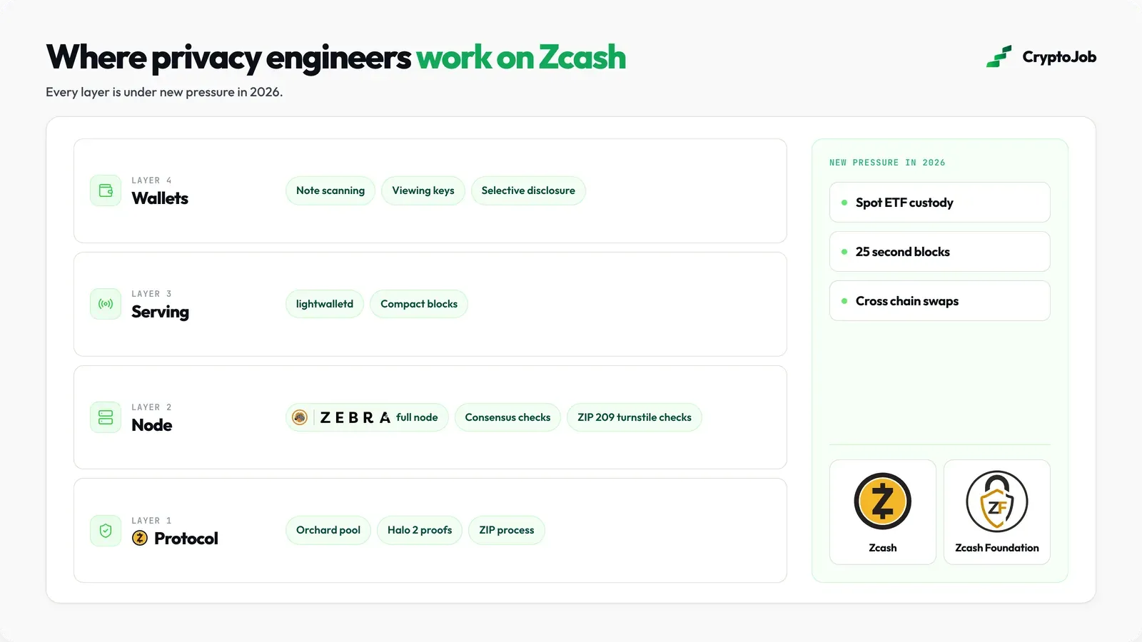 Four Zcash layers from protocol to wallets where privacy engineer jobs sit, and 2026 pressures
