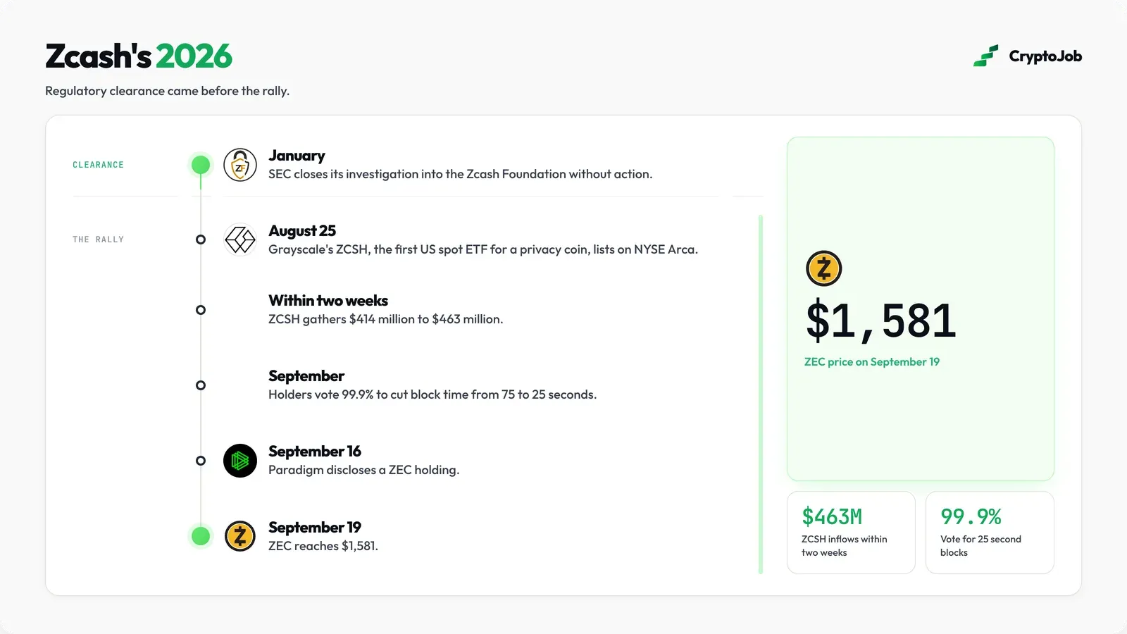 Zcash milestones in 2026 behind demand for privacy engineer jobs